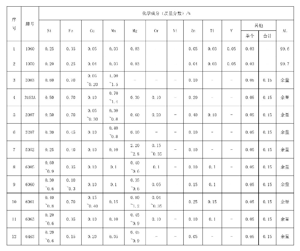 一，常用铝合金的化学成分（参考标准GB/T 3190-2020）